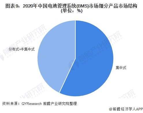 图表9：2020年中国电池管理系统(BMS)市场细分产品市场结构(单位：%)