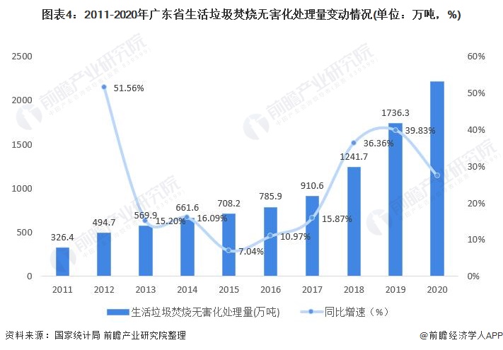图表4：2011-2020年广东省生活垃圾焚烧无害化处理量变动情况(单位：万吨，%)
