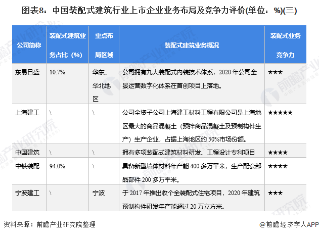 图表8：中国装配式建筑行业上市企业业务布局及竞争力评价(单位：%)(三)