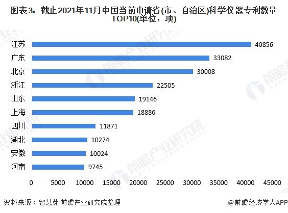 圖表3：截止2021年11月中國(guó)當(dāng)前申請(qǐng)省(市、自治區(qū))科學(xué)儀器專利數(shù)量TOP10(單位：項(xiàng))