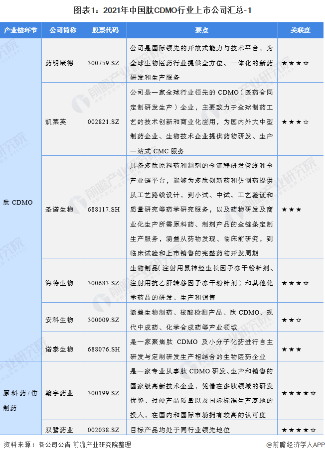 图表1：2021年中国肽CDMO行业上市公司汇总-1
