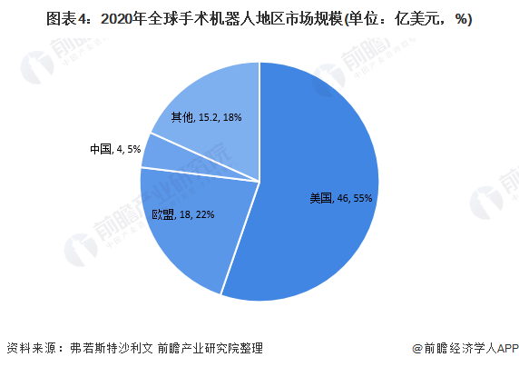 圖表4：2020年全球手術(shù)機(jī)器人地區(qū)市場(chǎng)規(guī)模(單位：億美元，%)