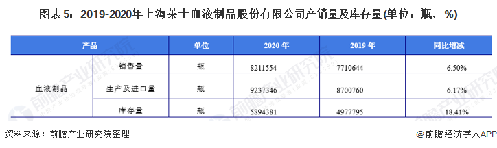 图表5：2019-2020年上海莱士血液制品股份有限公司产销量及库存量(单位：瓶，%)