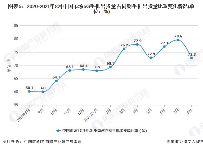 图表5：2020-2021年8月中国市场5G手机出货量占同期手机出货量比重变化情况(单位：%)