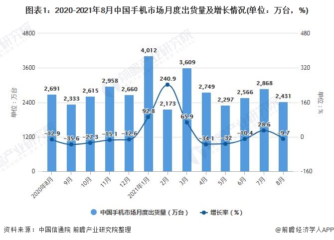 图表1：2020-2021年8月中国手机市场月度出货量及增长情况(单位：万台，%)