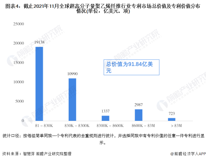 图表4：截止2021年11月全球超高分子量聚乙烯纤维行业专利市场总价值及专利价值分布情况(单位：亿美元，项)