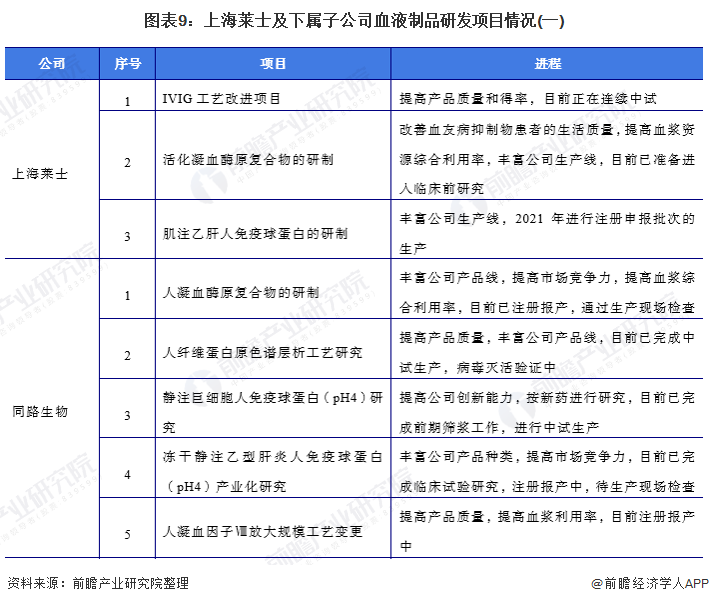 图表9：上海莱士及下属子公司血液制品研发项目情况(一)