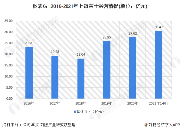 图表6：2016-2021年上海莱士经营情况(单位：亿元)