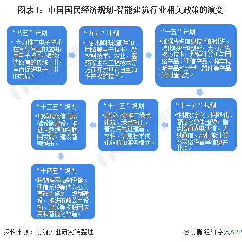图表1：中国国民经济规划-智能建筑行业相关政策的演变