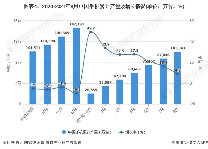 图表4：2020-2021年8月中国手机累计产量及增长情况(单位：万台，%)