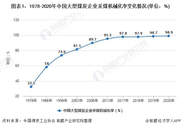 图表1：1978-2020年中国大型煤炭企业采煤机械化率变化情况(单位：%)
