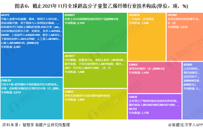 图表6：截止2021年11月全球超高分子量聚乙烯纤维行业技术构成(单位：项，%)