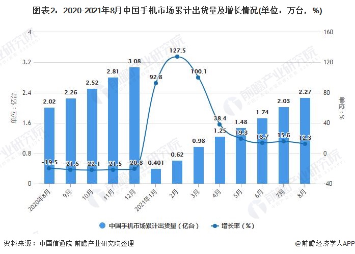 图表2：2020-2021年8月中国手机市场累计出货量及增长情况(单位：万台，%)