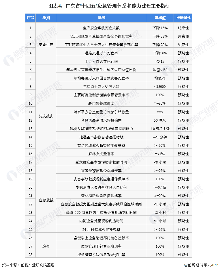 图表4：广东省“十四五”应急管理体系和能力建设主要指标