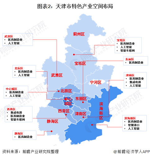 图表2：天津市特色产业空间布局