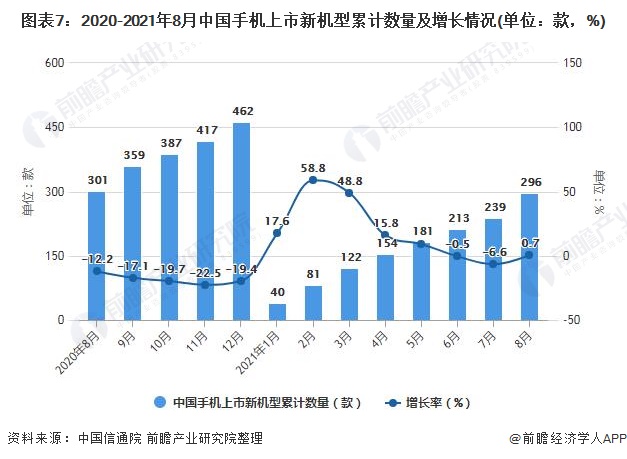 图表7：2020-2021年8月中国手机上市新机型累计数量及增长情况(单位：款，%)