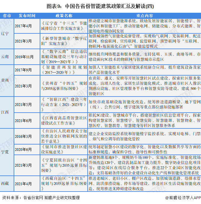 图表9：中国各省份智能建筑政策汇总及解读(四)