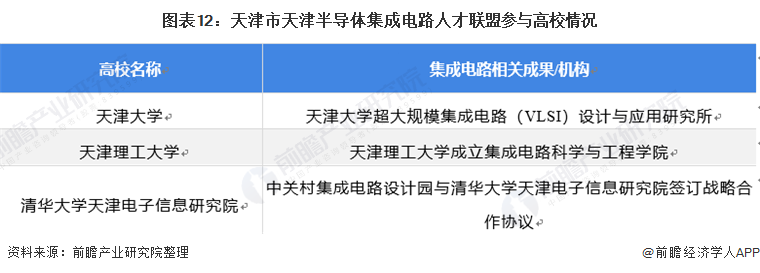 图表12：天津市天津半导体集成电路人才联盟参与高校情况