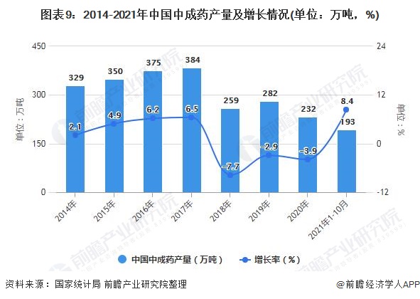 图表9：2014-2021年中国中成药产量及增长情况(单位：万吨，%)