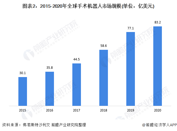 圖表2：2015-2020年全球手術(shù)機(jī)器人市場(chǎng)規(guī)模(單位：億美元)