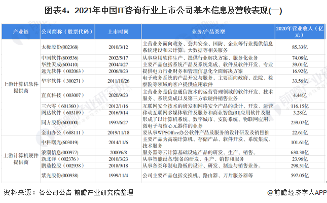 图表4：2021年中国IT咨询行业上市公司基本信息及营收表现(一)