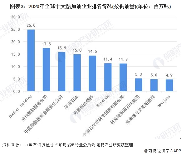 图表3：2020年全球十大船加油企业排名情况(按供油量)(单位：百万吨)