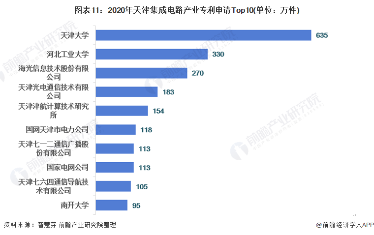 图表11：2020年天津集成电路产业专利申请Top10(单位：万件)