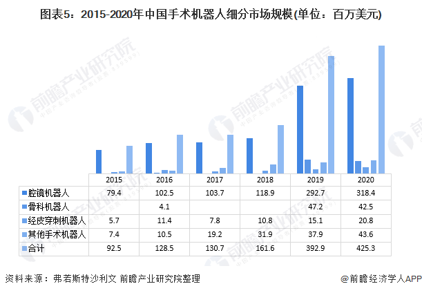 圖表5：2015-2020年中國(guó)手術(shù)機(jī)器人細(xì)分市場(chǎng)規(guī)模(單位：百萬(wàn)美元)