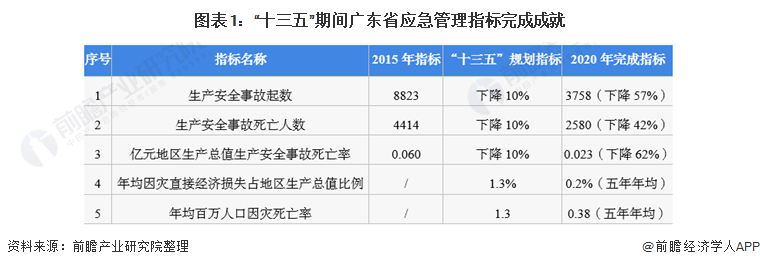 图表1：“十三五”期间广东省应急管理指标完成成就