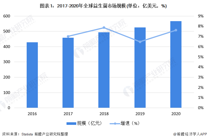 图表1：2017-2020年全球益生菌市场规模(单位：亿美元，%)