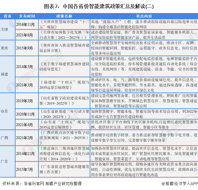 图表7：中国各省份智能建筑政策汇总及解读(二)