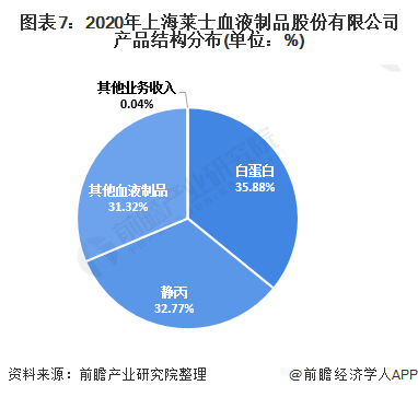 图表7：2020年上海莱士血液制品股份有限公司产品结构分布(单位：%)