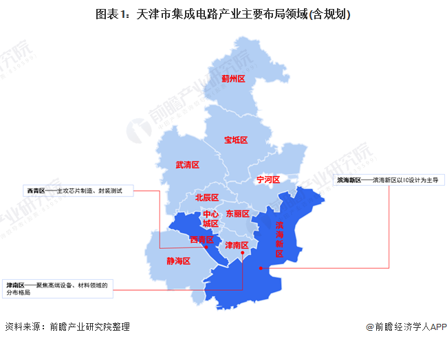 图表1：天津市集成电路产业主要布局领域(含规划)