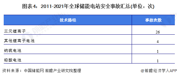 图表4：2011-2021年全球储能电站安全事故汇总(单位：次)