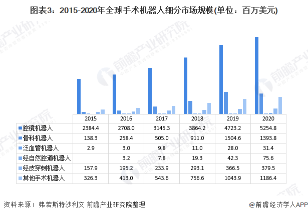 圖表3：2015-2020年全球手術(shù)機(jī)器人細(xì)分市場(chǎng)規(guī)模(單位：百萬(wàn)美元)