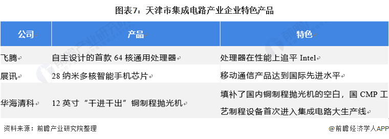 图表7：天津市集成电路产业企业特色产品