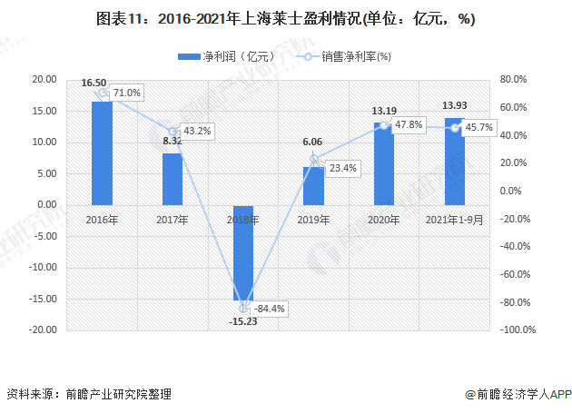 图表11：2016-2021年上海莱士盈利情况(单位：亿元，%)