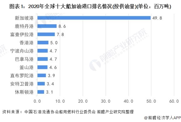 图表1：2020年全球十大船加油港口排名情况(按供油量)(单位：百万吨)