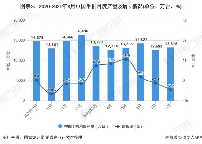图表3：2020-2021年8月中国手机月度产量及增长情况(单位：万台，%)
