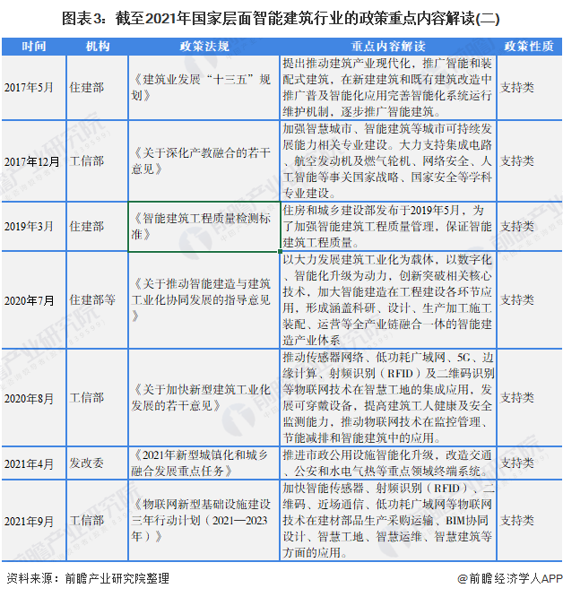 图表3：截至2021年国家层面智能建筑行业的政策重点内容解读(二)