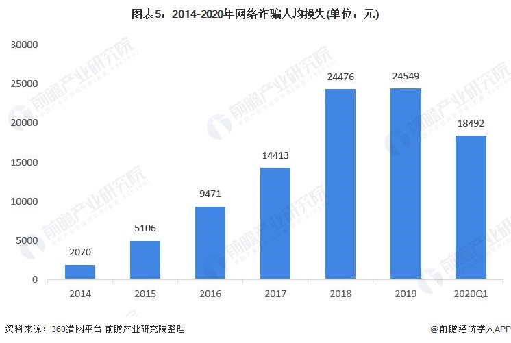 图表5：2014-2020年网络诈骗人均损失(单位：元)
