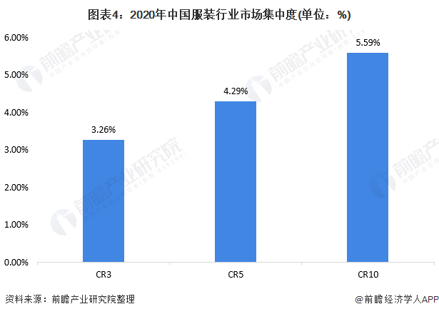 图表4：2020年中国服装行业市场集中度(单位：%)