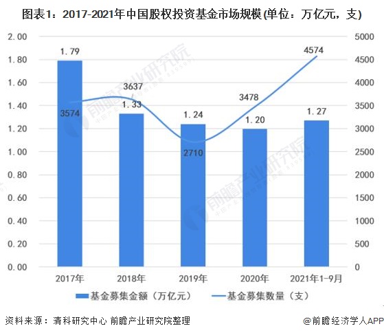 图表1：2017-2021年中国股权投资基金市场规模(单位：万亿元，支)
