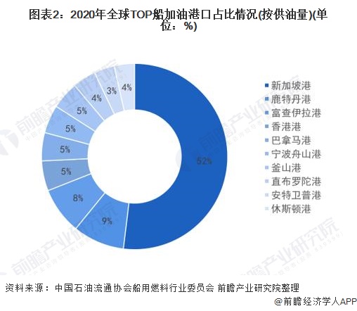 图表2：2020年全球TOP船加油港口占比情况(按供油量)(单位：%)