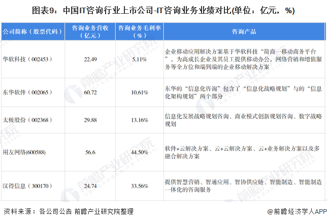 图表9：中国IT咨询行业上市公司-IT咨询业务业绩对比(单位：亿元，%)