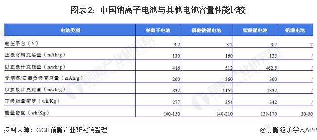 图表2：中国钠离子电池与其他电池容量性能比较