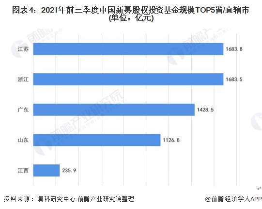 图表4：2021年前三季度中国新募股权投资基金规模TOP5省/直辖市(单位：亿元)