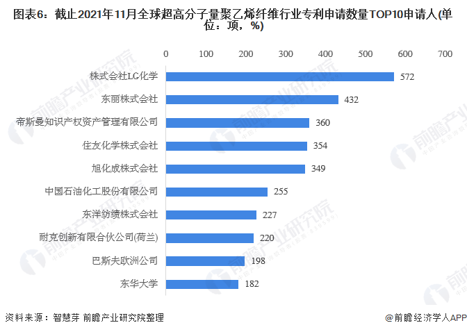 图表6：截止2021年11月全球超高分子量聚乙烯纤维行业专利申请数量TOP10申请人(单位：项，%)