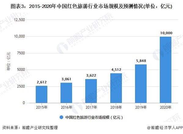 图表3：2015-2020年中国红色旅游行业市场规模及预测情况(单位：亿元)
