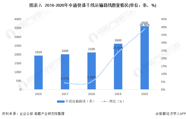 图表7：2016-2020年中通快递干线运输路线数量情况(单位：条，%)